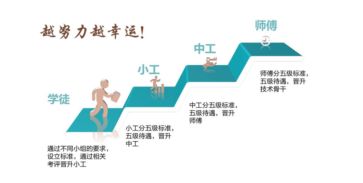 晋升方向2